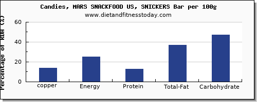 copper and nutrition facts in a snickers bar per 100g